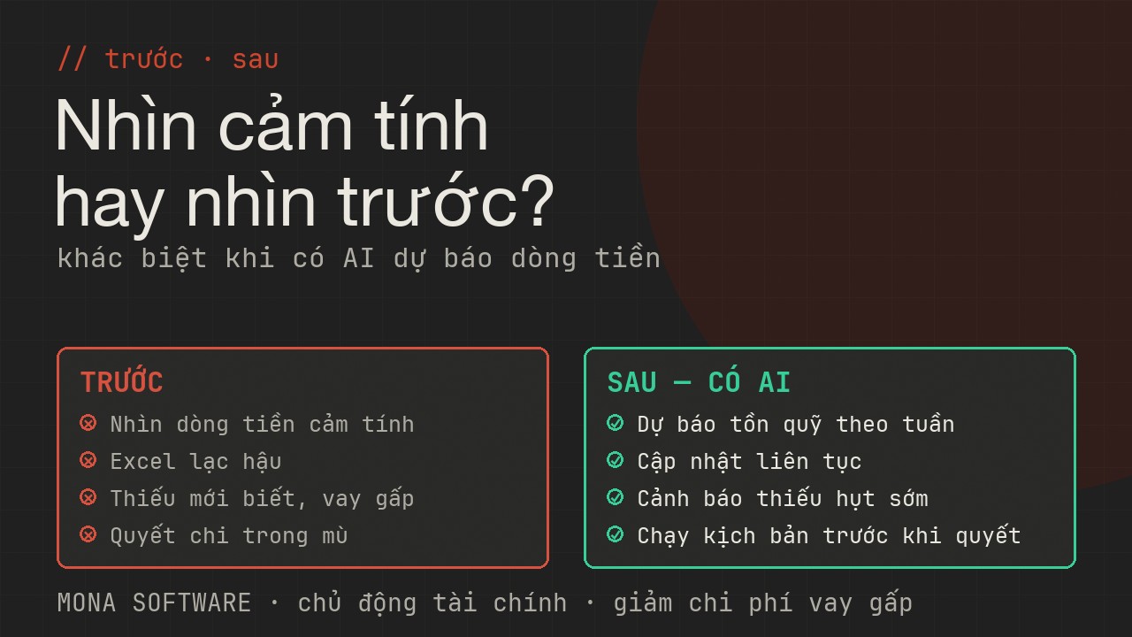So sánh trước và sau khi có AI dự báo dòng tiền MONA: trước thì nhìn cảm tính Excel bị động, sau thì dự báo tồn quỹ cảnh báo sớm chạy kịch bản