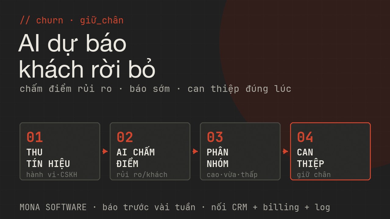 Pipeline AI dự báo khách rời bỏ MONA: thu tín hiệu hành vi và giao dịch → AI chấm điểm rủi ro từng khách → phân nhóm nguy cơ → can thiệp giữ chân đúng lúc