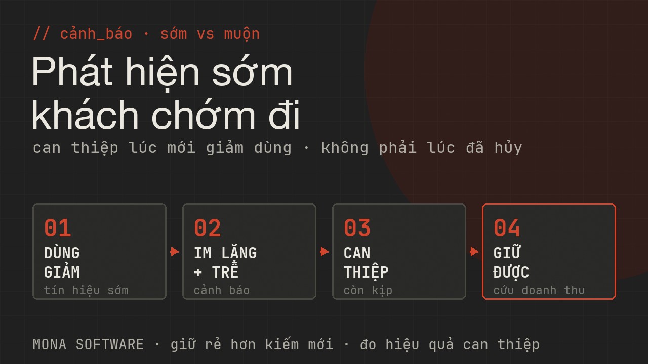 Sơ đồ cảnh báo sớm churn MONA: phát hiện tín hiệu giảm dùng sớm để can thiệp kịp, thay vì biết khi khách đã hủy