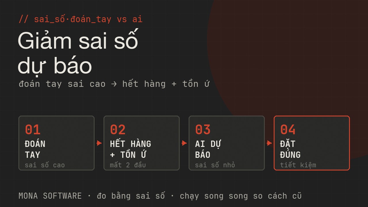 Sơ đồ so sánh sai số dự báo MONA: đặt hàng theo cảm tính sai số cao gây hết hàng và tồn ứ, AI dự báo giảm sai số rõ rệt