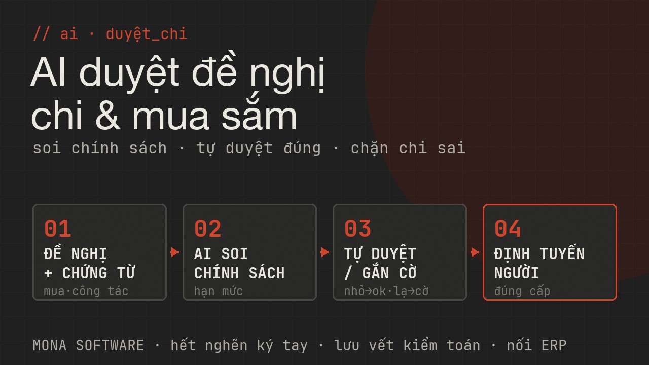 Pipeline AI duyệt đề nghị chi MONA: đề nghị và chứng từ vào, AI soi chính sách hạn mức và loại chi, tự duyệt khoản nhỏ đúng hoặc gắn cờ bất thường, định tuyến đúng cấp phê duyệt