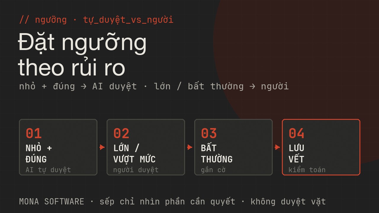 Sơ đồ ngưỡng phê duyệt MONA: khoản nhỏ đúng chính sách AI tự duyệt, khoản lớn hoặc rủi ro cao thì gắn cờ đẩy người duyệt theo cấp