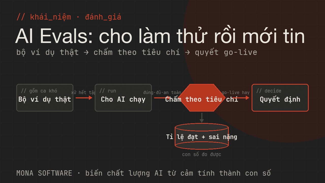 Sơ đồ AI Evals do MONA minh hoạ: cho AI làm thử trên bộ ví dụ thật, chấm điểm theo tiêu chí, quyết định đủ tốt để go-live hay chưa
