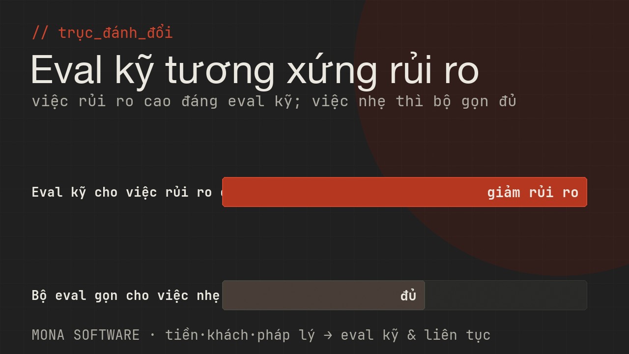 Biểu đồ trục đánh đổi AI Evals do MONA minh hoạ: eval kỹ tốn công nhưng giảm rủi ro, mức hợp lý là kỹ tương xứng với rủi ro của việc