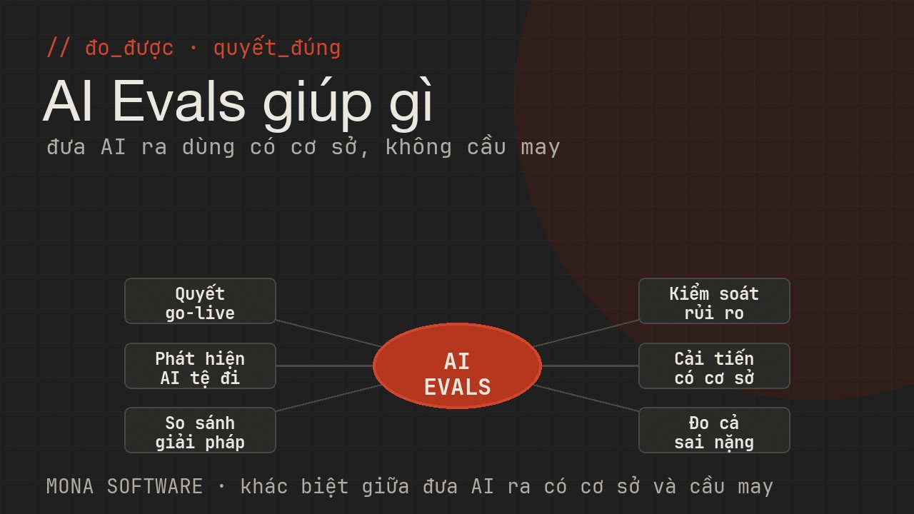 Sơ đồ vai trò AI Evals trong doanh nghiệp của MONA: quyết định go-live, phát hiện AI tệ đi, so sánh giải pháp, kiểm soát rủi ro, cải tiến có cơ sở