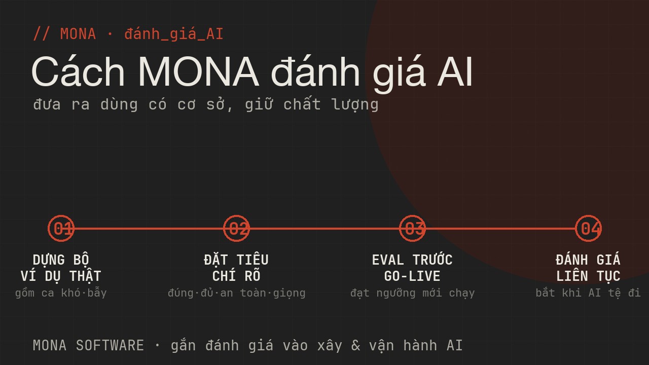 Lộ trình đánh giá AI của MONA bốn bước: dựng bộ ví dụ thật, đặt tiêu chí rõ, eval trước go-live, đánh giá liên tục khi vận hành