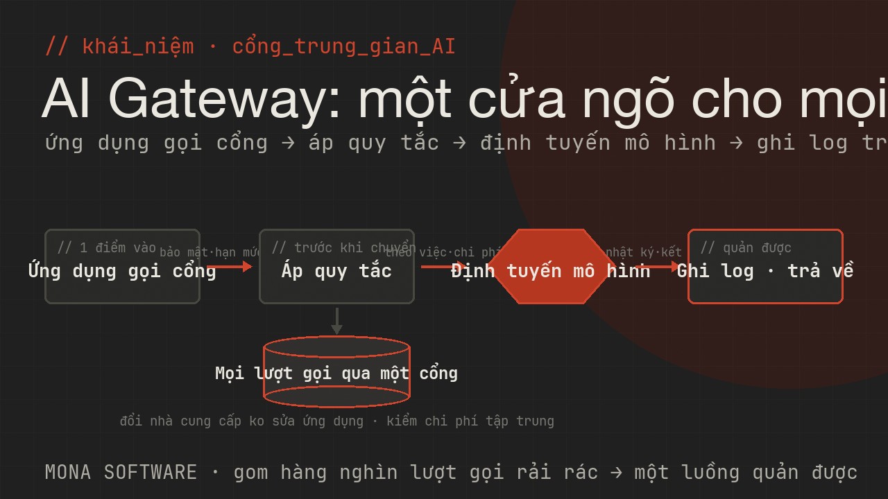 Sơ đồ AI Gateway do MONA minh hoạ: cổng trung gian đứng giữa ứng dụng và các mô hình AI, định tuyến lượt gọi, kiểm chi phí, ghi log và áp bảo mật