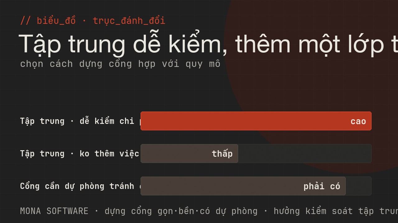 Biểu đồ trục đánh đổi của AI Gateway do MONA minh hoạ: cổng càng tập trung càng dễ kiểm nhưng thêm một lớp trung gian cần vận hành