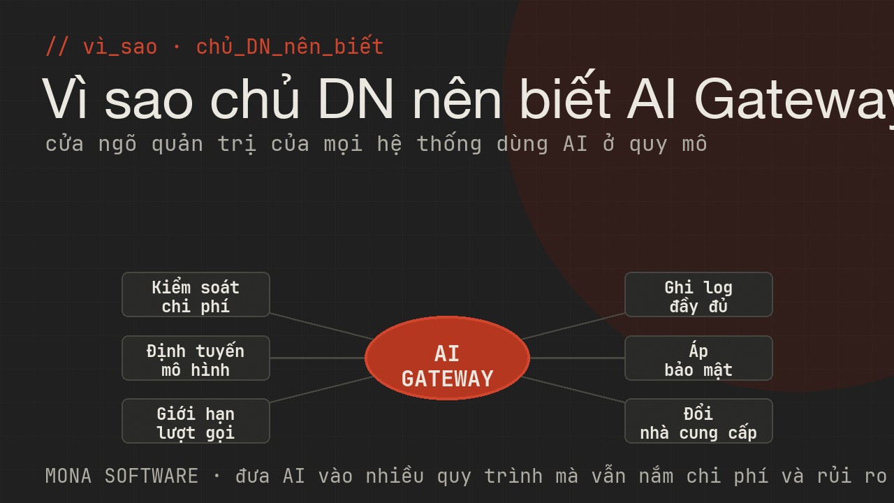 Sơ đồ lợi ích AI Gateway với doanh nghiệp của MONA: kiểm chi phí, định tuyến mô hình, giới hạn lượt, ghi log, áp bảo mật, đổi nhà cung cấp