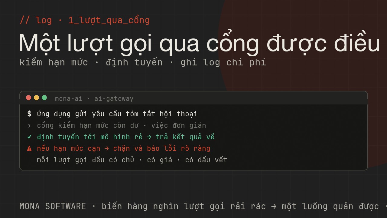 Nhật ký minh hoạ của MONA: một lượt gọi AI đi qua gateway, được kiểm hạn mức, định tuyến tới mô hình rẻ rồi ghi log chi phí