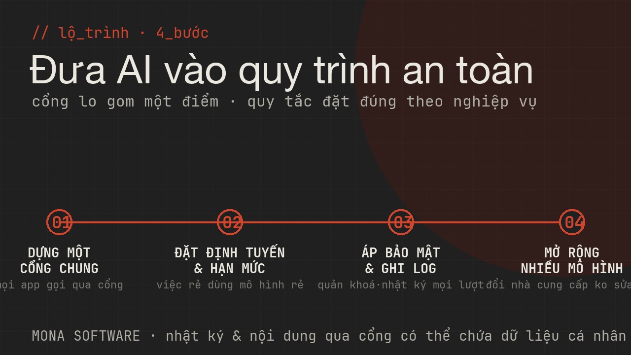 Lộ trình dùng AI Gateway của MONA: dựng cổng chung, đặt định tuyến và hạn mức, áp bảo mật và log, rồi mở rộng nhiều mô hình