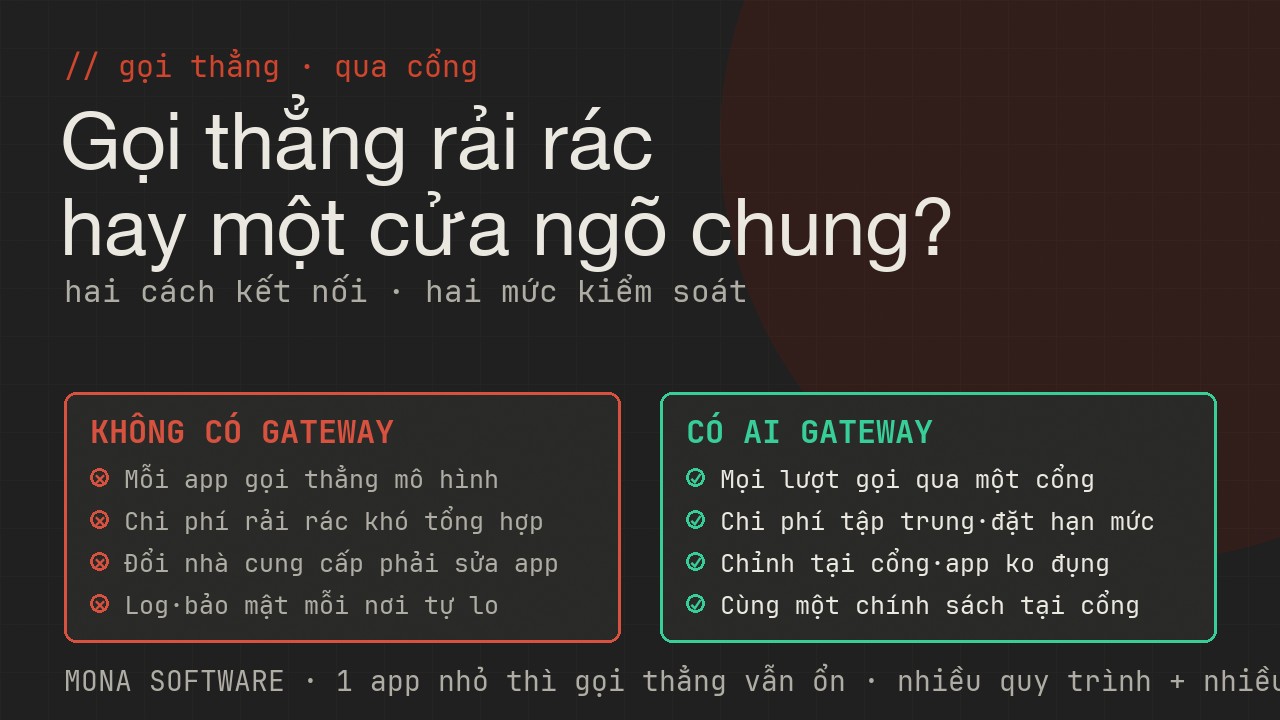 Bảng so sánh không có gateway và có gateway của MONA: từ gọi thẳng rải rác khó kiểm sang một cửa ngõ quản chi phí, log và bảo mật