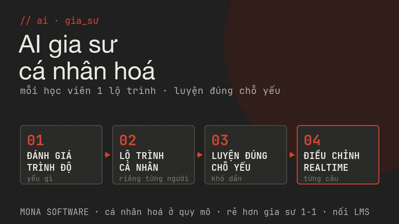 Pipeline AI gia sư cá nhân hoá MONA: đánh giá trình độ học viên, sinh lộ trình cá nhân, luyện đúng chỗ yếu khó dần, điều chỉnh realtime theo phản hồi từng câu
