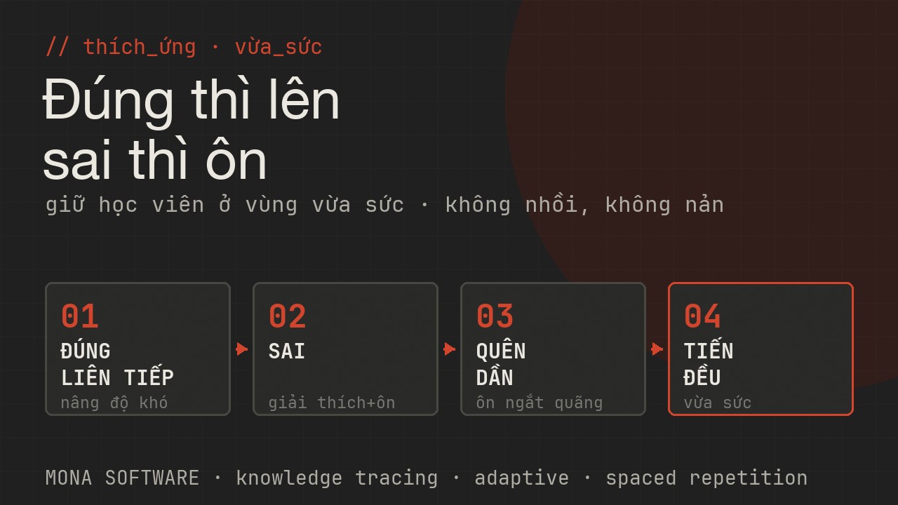 Sơ đồ học thích ứng MONA: trả lời đúng thì nâng độ khó, trả lời sai thì giải thích và ôn lại chủ đề, giữ học viên ở vùng vừa sức