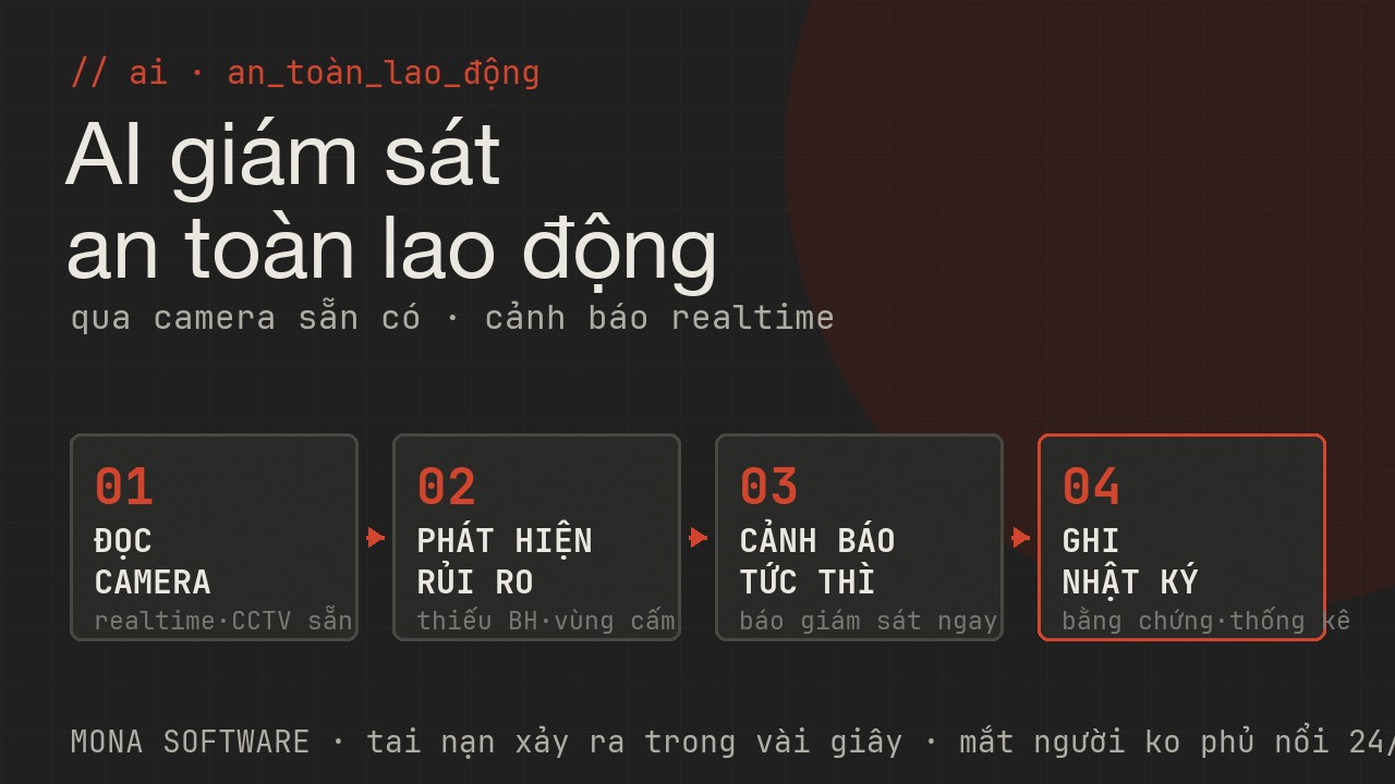 Pipeline AI giám sát an toàn lao động qua camera của MONA: đọc camera sẵn có realtime, phát hiện thiếu đồ bảo hộ người vào vùng cấm té ngã, cảnh báo tức thì cho giám sát, ghi nhật ký bằng chứng