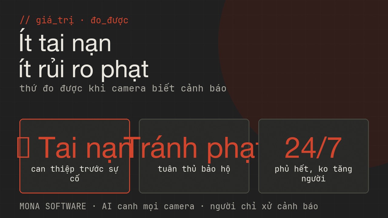 Giá trị đo được của AI giám sát an toàn lao động MONA: giảm tai nạn và sự cố, tránh phạt và dừng việc, giám sát 24/7 không cần thêm người, có bằng chứng khách quan