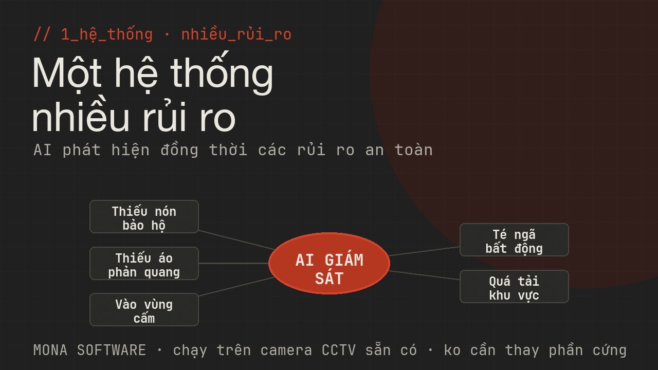 Sơ đồ các rủi ro AI giám sát an toàn lao động MONA phát hiện: thiếu nón bảo hộ, thiếu áo phản quang, vào vùng cấm, té ngã, quá tải khu vực
