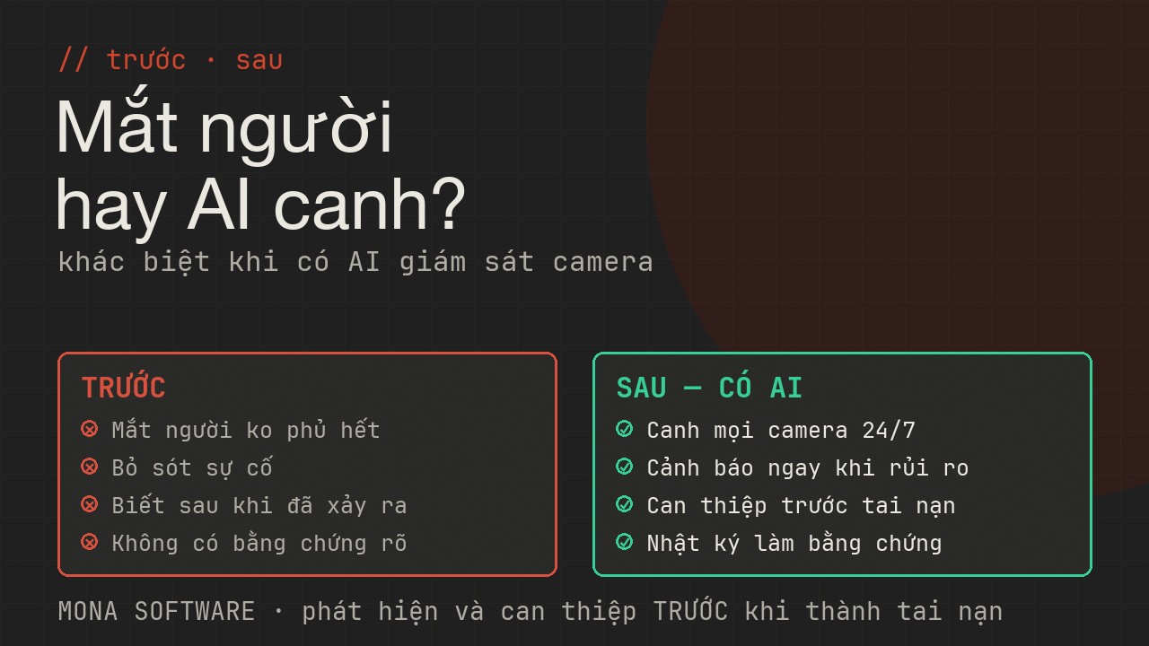 So sánh trước và sau khi có AI giám sát an toàn lao động MONA: trước thì giám sát bằng mắt không xuể bỏ sót, sau thì AI canh 24/7 cảnh báo realtime