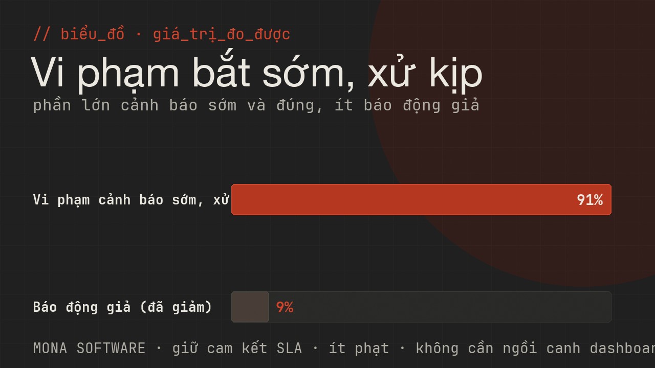 Biểu đồ giá trị đo được của AI giám sát SLA KPI MONA: phần lớn vi phạm được cảnh báo sớm xử kịp, ít báo động giả