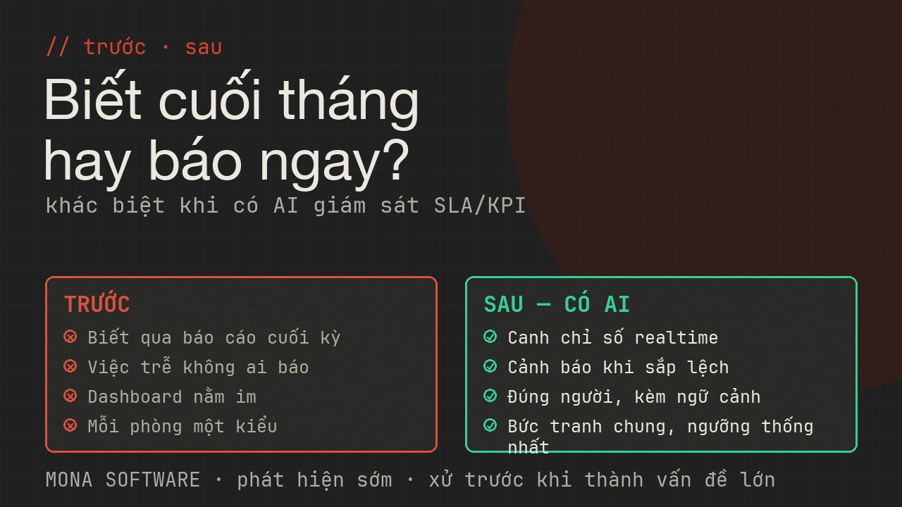 So sánh trước và sau khi có AI giám sát SLA KPI MONA: trước thì biết qua báo cáo cuối tháng, sau thì cảnh báo realtime xử kịp