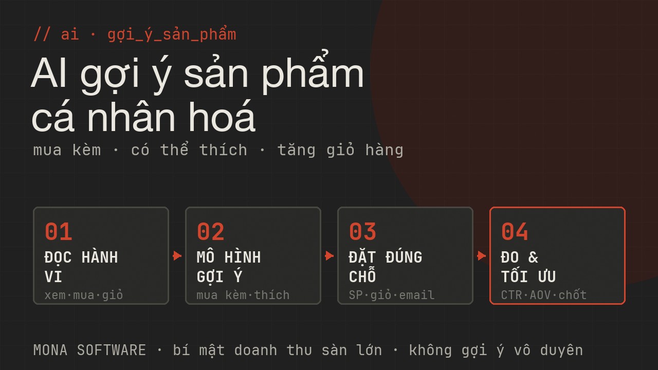 Pipeline AI gợi ý sản phẩm MONA: đọc hành vi xem mua giỏ tìm, mô hình gợi ý mua kèm và có thể thích, đặt gợi ý đúng chỗ trang chủ sản phẩm giỏ email, đo và tối ưu CTR giỏ hàng chốt