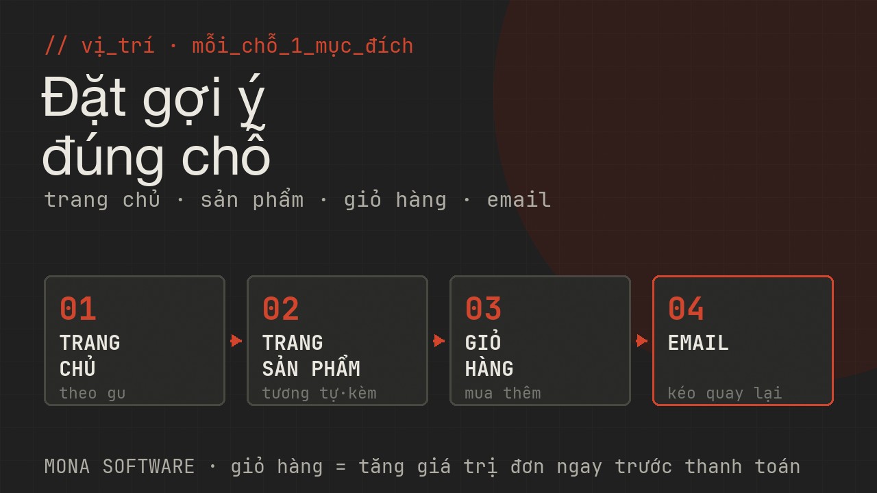 Sơ đồ vị trí gợi ý sản phẩm MONA: trang chủ gợi theo gu, trang sản phẩm gợi tương tự và mua kèm, giỏ hàng gợi mua thêm, email gợi quay lại