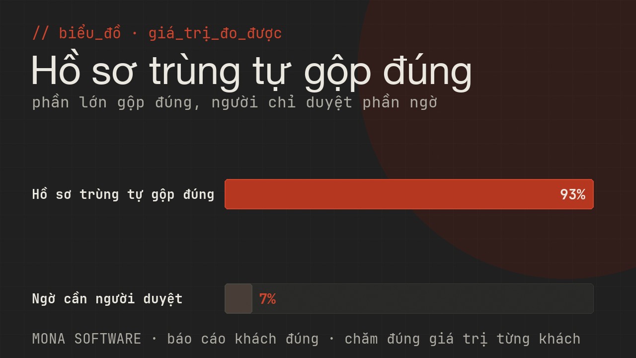 Biểu đồ giá trị đo được của AI gộp khách MONA: phần lớn hồ sơ trùng tự gộp đúng, chỉ số ít cần người duyệt
