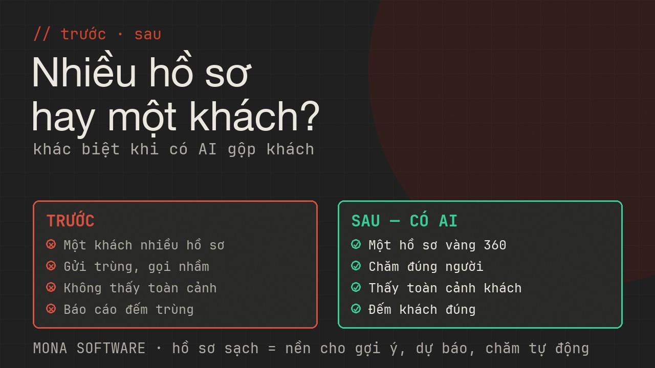 So sánh trước và sau khi có AI gộp khách MONA: trước thì một khách nhiều hồ sơ gửi trùng, sau thì một hồ sơ vàng 360 chăm đúng