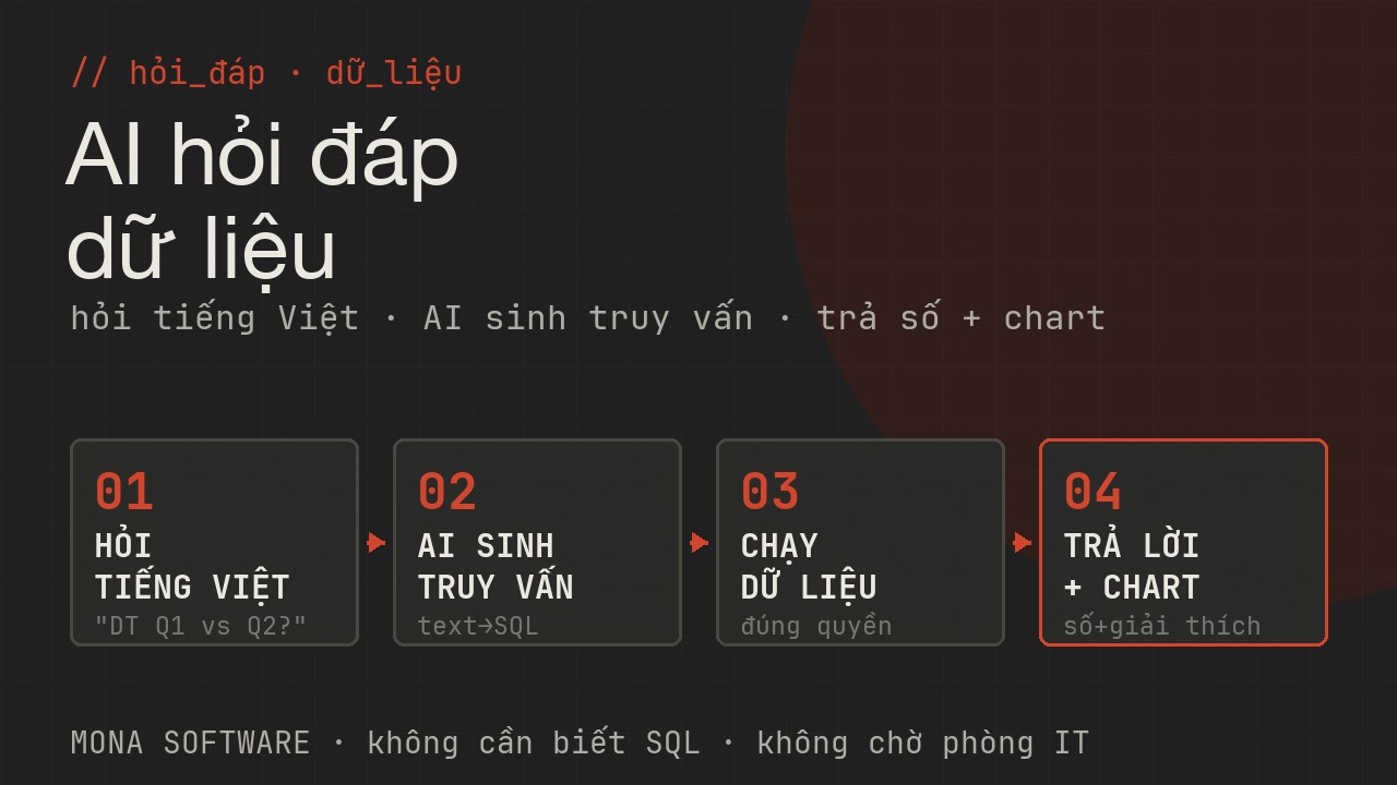 Pipeline AI hỏi đáp dữ liệu MONA: câu hỏi tiếng Việt → AI sinh truy vấn SQL → chạy trên dữ liệu theo phân quyền → trả lời kèm số và biểu đồ