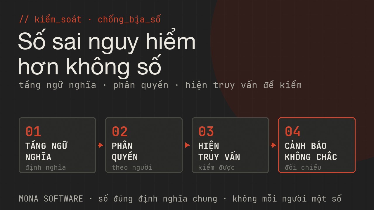 Sơ đồ kiểm soát text-to-SQL MONA: tầng ngữ nghĩa định nghĩa khái niệm, giới hạn phân quyền dữ liệu, hiện truy vấn để kiểm, cảnh báo khi không chắc