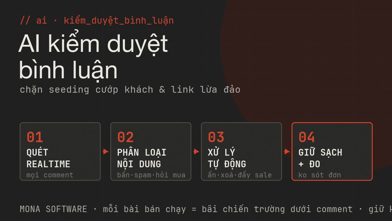 Pipeline AI kiểm duyệt bình luận của MONA: quét bình luận realtime trên fanpage shop, phân loại seeding cướp khách link lừa đảo spam comment độc, ẩn hoặc xử lý tự động, giữ comment sạch và đẩy comment hỏi mua cho sale