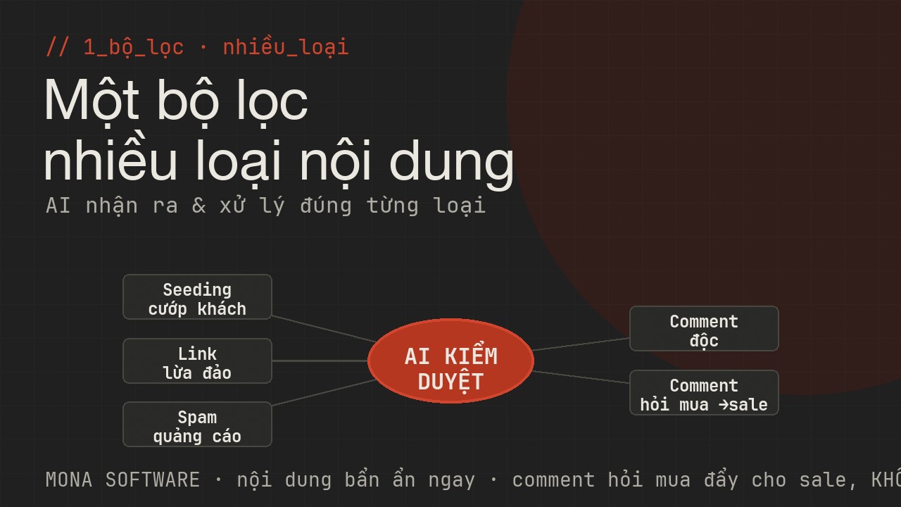 Sơ đồ các loại nội dung AI kiểm duyệt MONA lọc: seeding cướp khách, link lừa đảo, spam quảng cáo, comment độc chửi bới, và comment hỏi mua cần đẩy sale