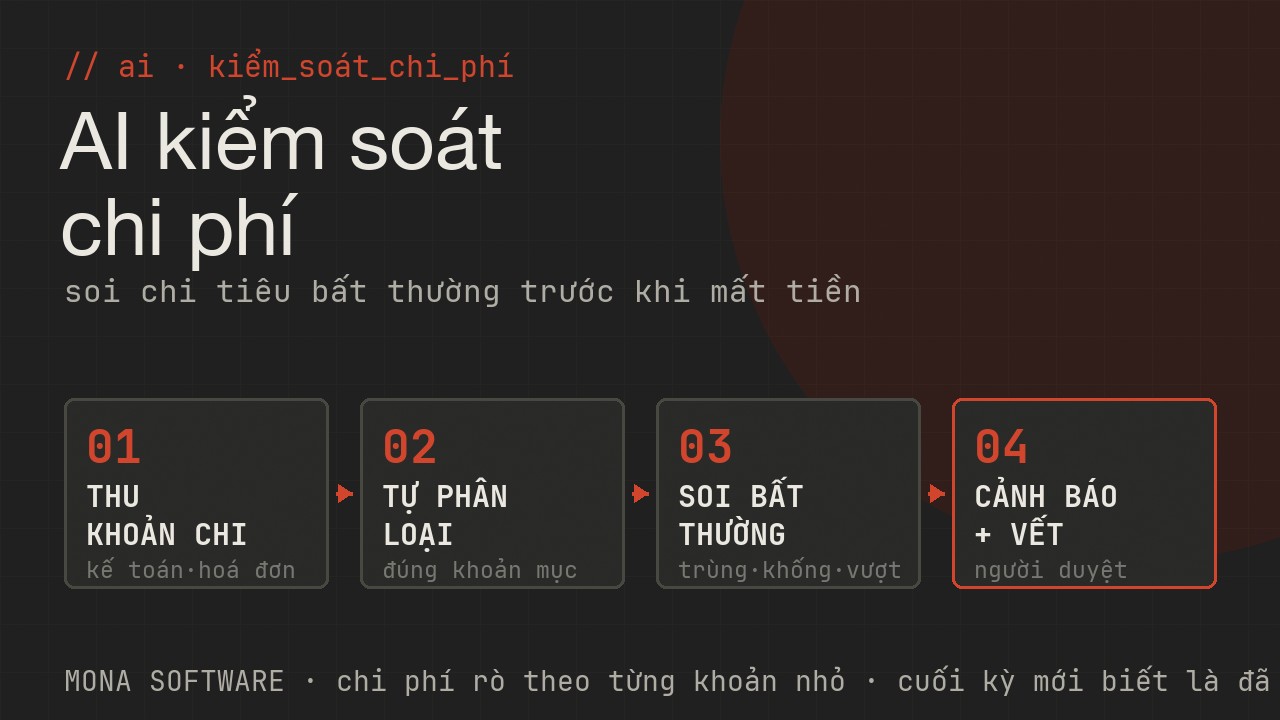 Pipeline AI kiểm soát chi phí của MONA: thu mọi khoản chi từ kế toán, tự phân loại khoản mục, phát hiện chi tiêu bất thường trùng khống vượt ngân sách, cảnh báo realtime để người duyệt và truy vết
