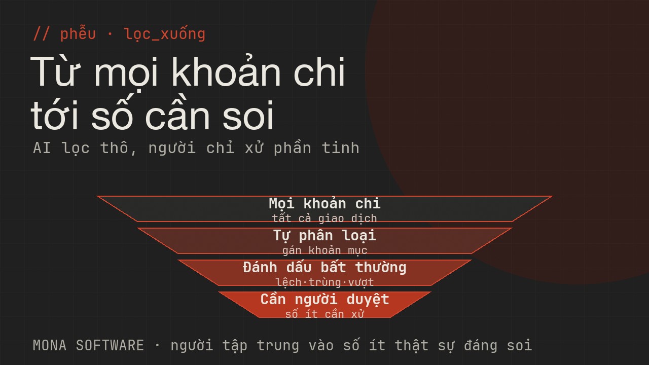 Phễu lọc chi phí của AI MONA: từ mọi khoản chi, tự phân loại, đánh dấu bất thường, còn lại số ít cần người duyệt