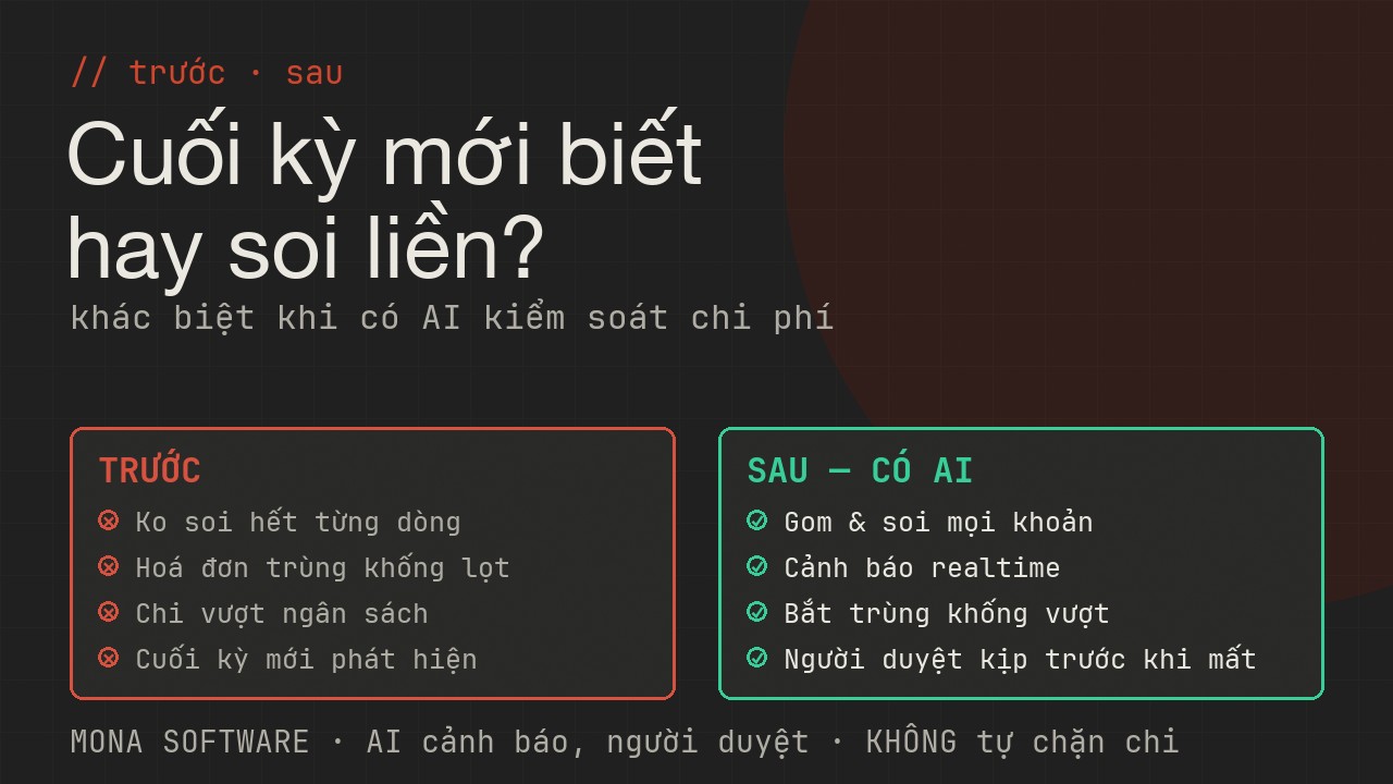 So sánh trước và sau khi có AI kiểm soát chi phí MONA: trước thì cuối kỳ mới phát hiện tiền đã đi, sau thì soi realtime cảnh báo ngay khoản bất thường