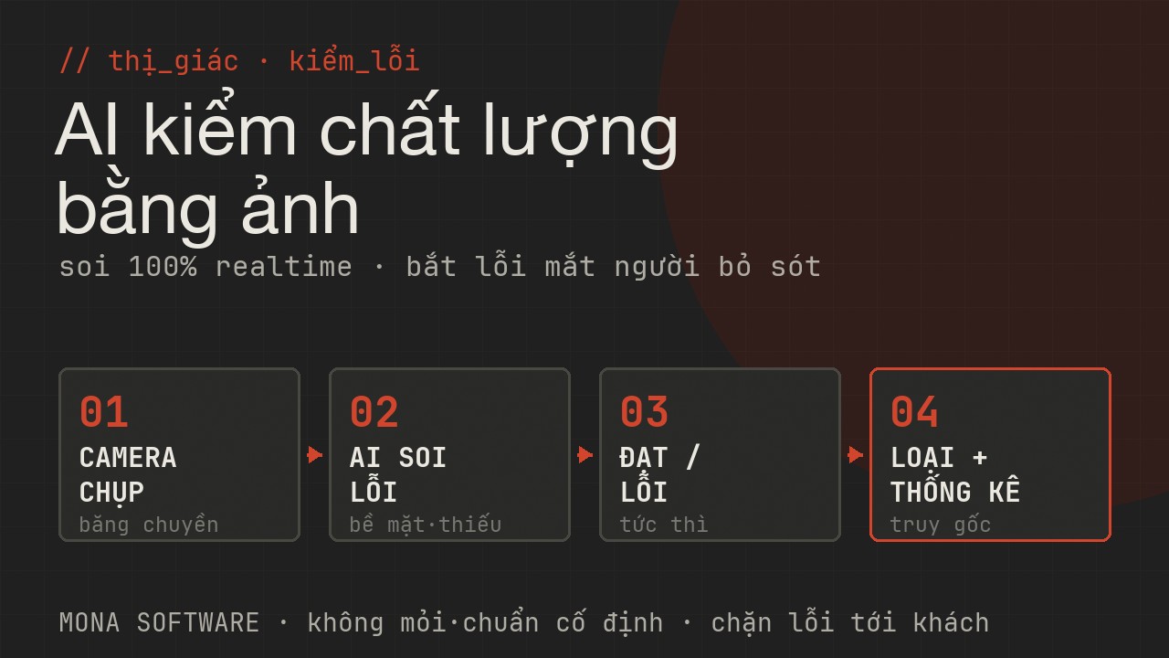 Pipeline AI kiểm tra chất lượng bằng ảnh MONA: camera chụp sản phẩm trên băng chuyền realtime, AI soi lỗi bề mặt thiếu sai lệch, phân loại đạt hay lỗi, loại hàng lỗi và thống kê cảnh báo