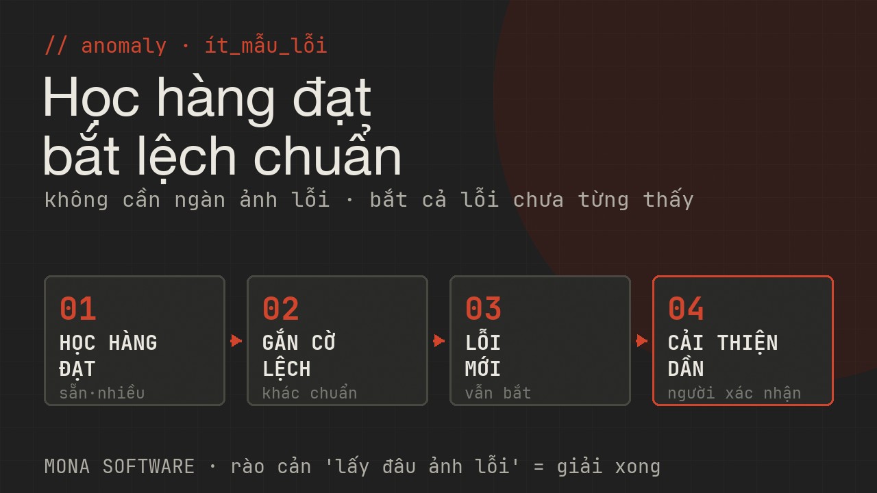 Sơ đồ anomaly detection kiểm lỗi MONA: học kỹ hàng đạt chuẩn rồi gắn cờ mọi sản phẩm lệch chuẩn, bắt được cả lỗi chưa từng thấy mà không cần nhiều ảnh lỗi