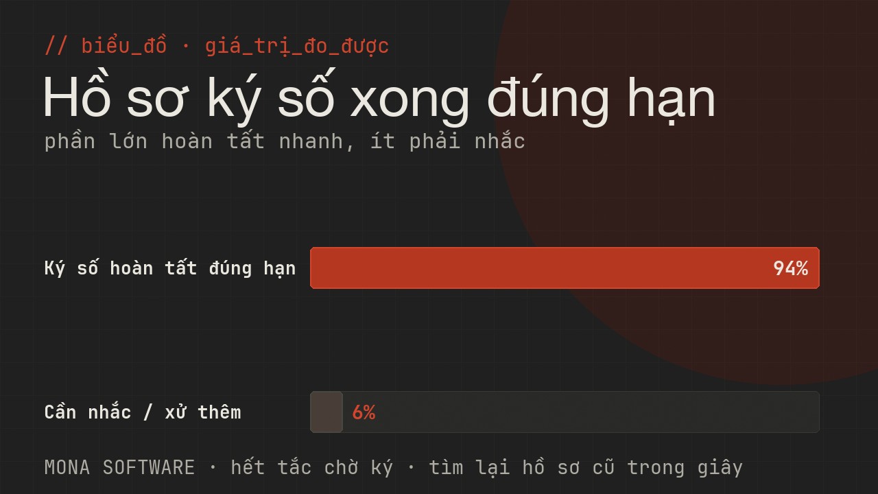 Biểu đồ giá trị đo được của AI ký số MONA: phần lớn hồ sơ ký số hoàn tất đúng hạn, chỉ số ít cần nhắc hoặc xử lý