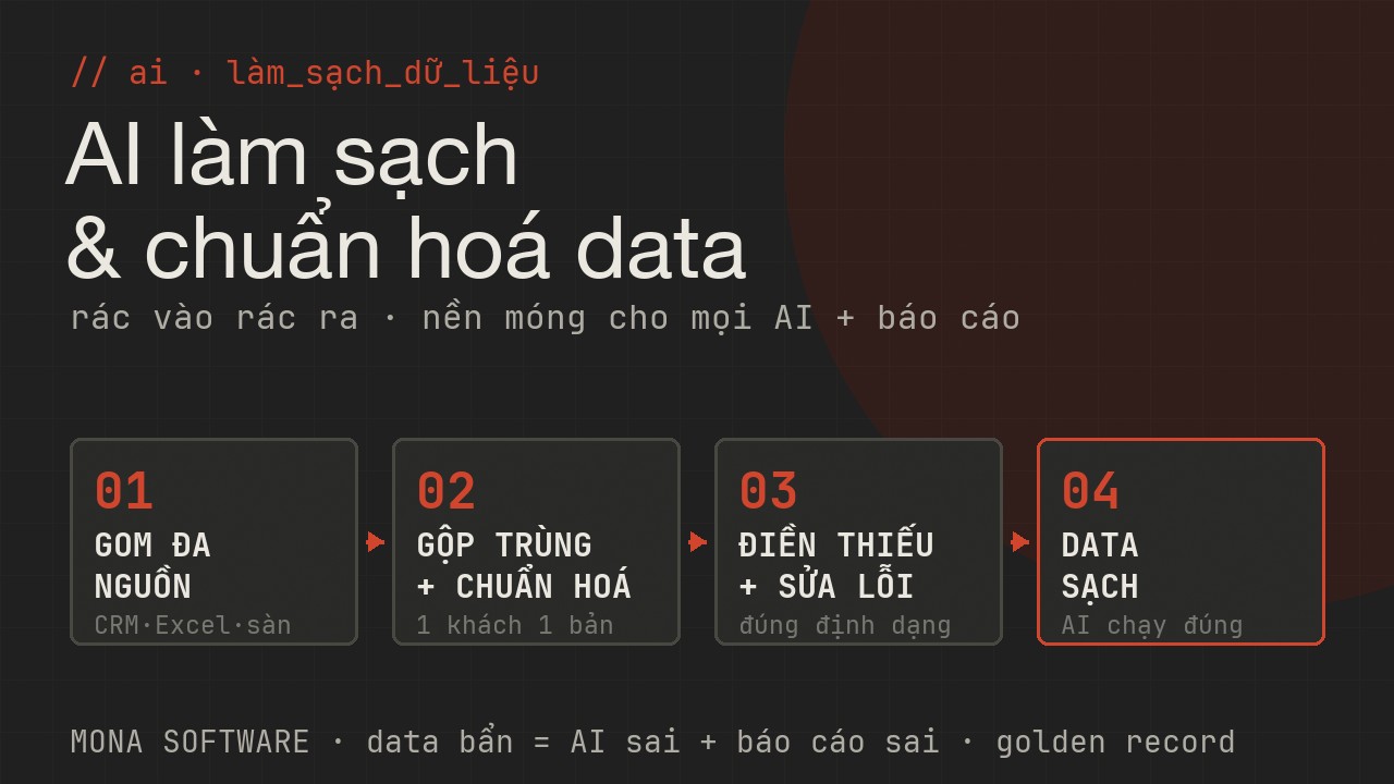 Pipeline AI làm sạch dữ liệu MONA: gom dữ liệu đa nguồn CRM Excel sàn sổ tay, gộp trùng và chuẩn hoá thành một khách một bản ghi, điền thiếu sửa lỗi, ra data sạch dùng được