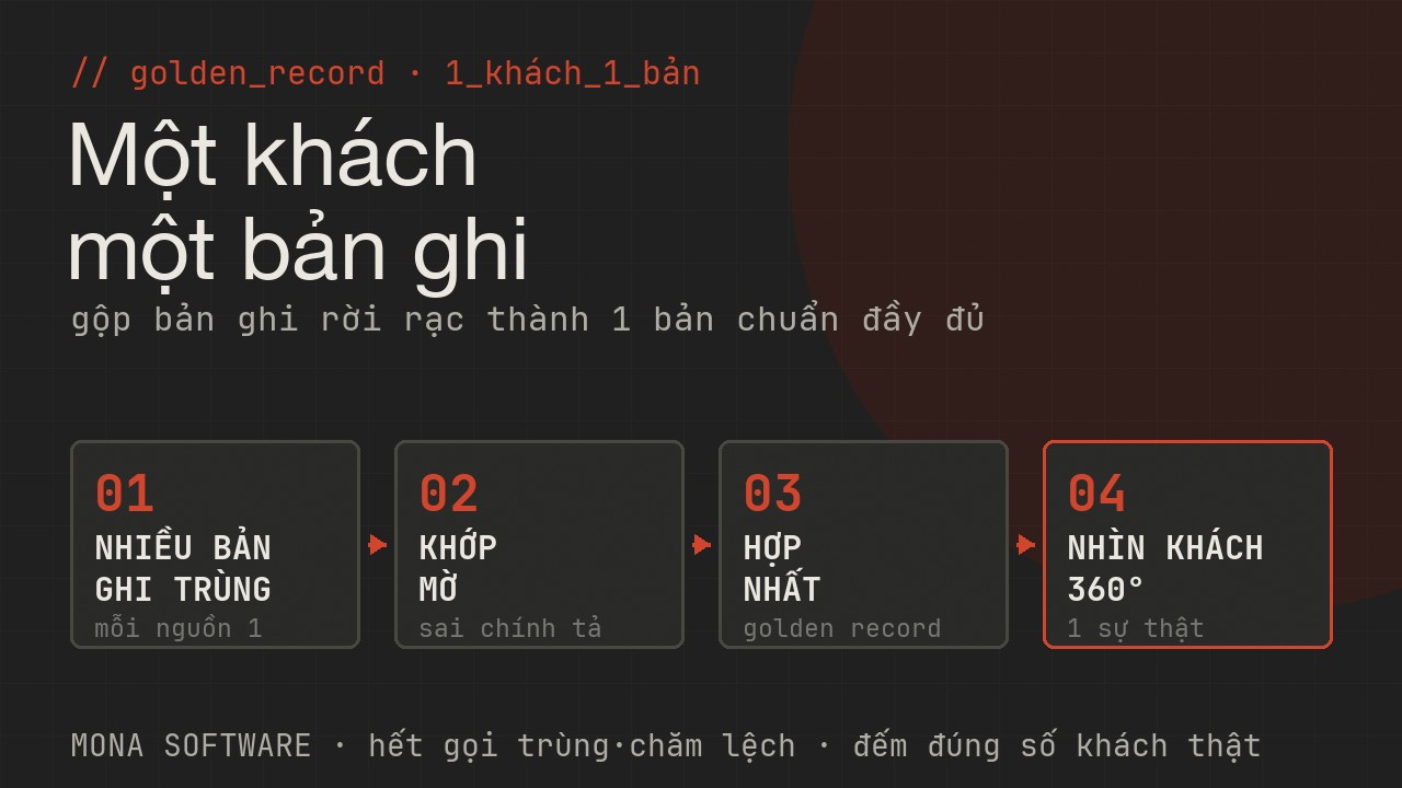 Sơ đồ golden record MONA: nhiều bản ghi rời rạc của một khách từ các nguồn được gộp thành một bản ghi chuẩn duy nhất đầy đủ và đúng