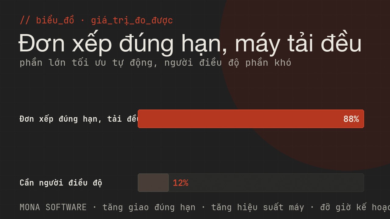 Biểu đồ giá trị đo được của AI lập lịch sản xuất MONA: phần lớn đơn được xếp đúng hạn và tải máy đều, chỉ số ít cần người điều độ