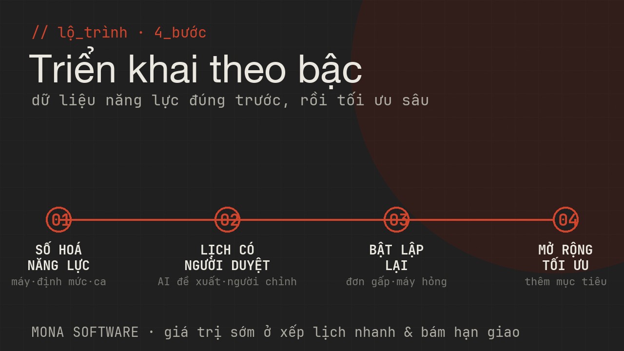 Lộ trình triển khai AI lập lịch sản xuất MONA bốn bước: số hoá năng lực và định mức, lập lịch có người duyệt, bật lập lại khi biến động, mở rộng tối ưu