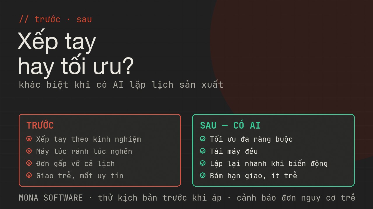 So sánh trước và sau khi có AI lập lịch sản xuất MONA: trước thì xếp tay máy nghẽn giao trễ, sau thì tối ưu cân tải bám hạn giao lập lại nhanh