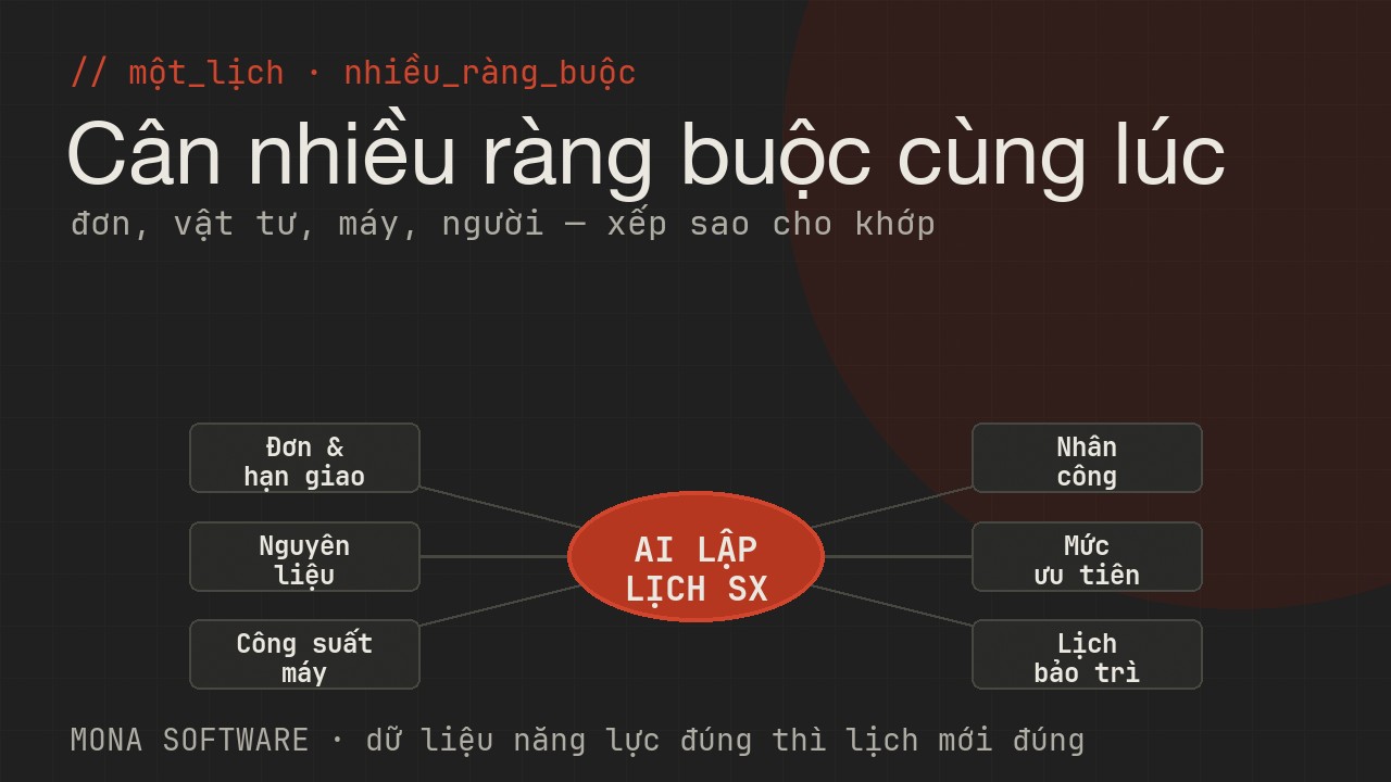 Sơ đồ các ràng buộc AI lập lịch sản xuất MONA cân: đơn hàng và hạn giao, nguyên liệu, công suất máy, nhân công, ưu tiên, bảo trì