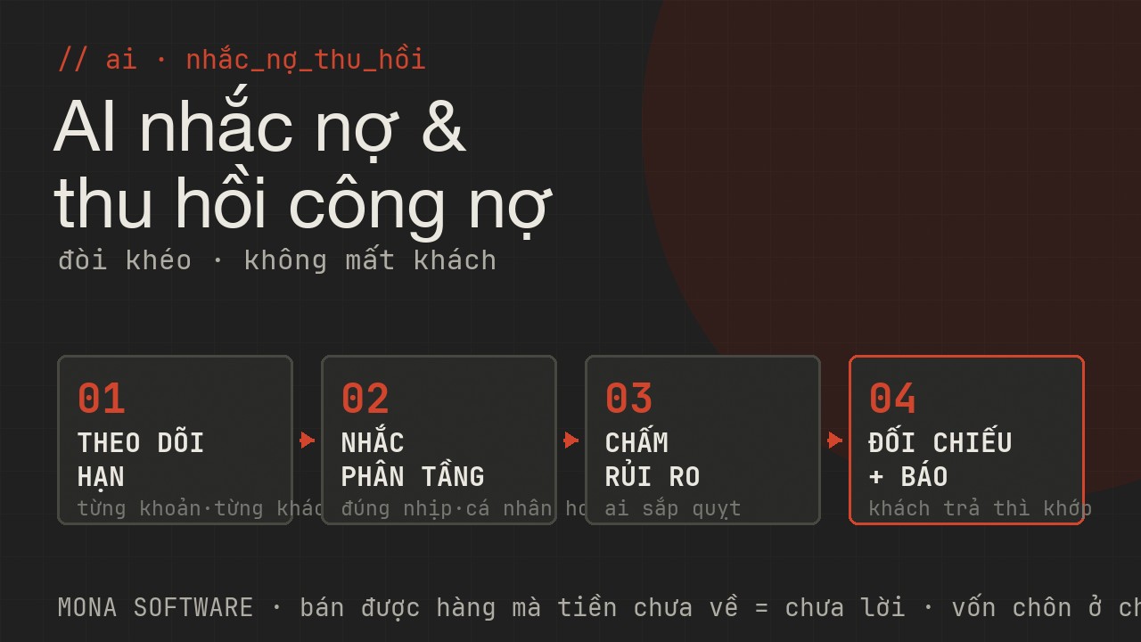 Pipeline AI nhắc nợ thu hồi công nợ của MONA: theo dõi hạn công nợ, gửi chuỗi nhắc phân tầng cá nhân hoá, chấm điểm rủi ro quỵt nợ, tự đối chiếu khi khách trả và báo cáo