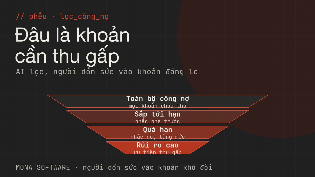 Phễu lọc công nợ của AI MONA: từ toàn bộ công nợ, lọc khoản sắp tới hạn, khoản quá hạn, còn lại khoản rủi ro cao cần xử gấp