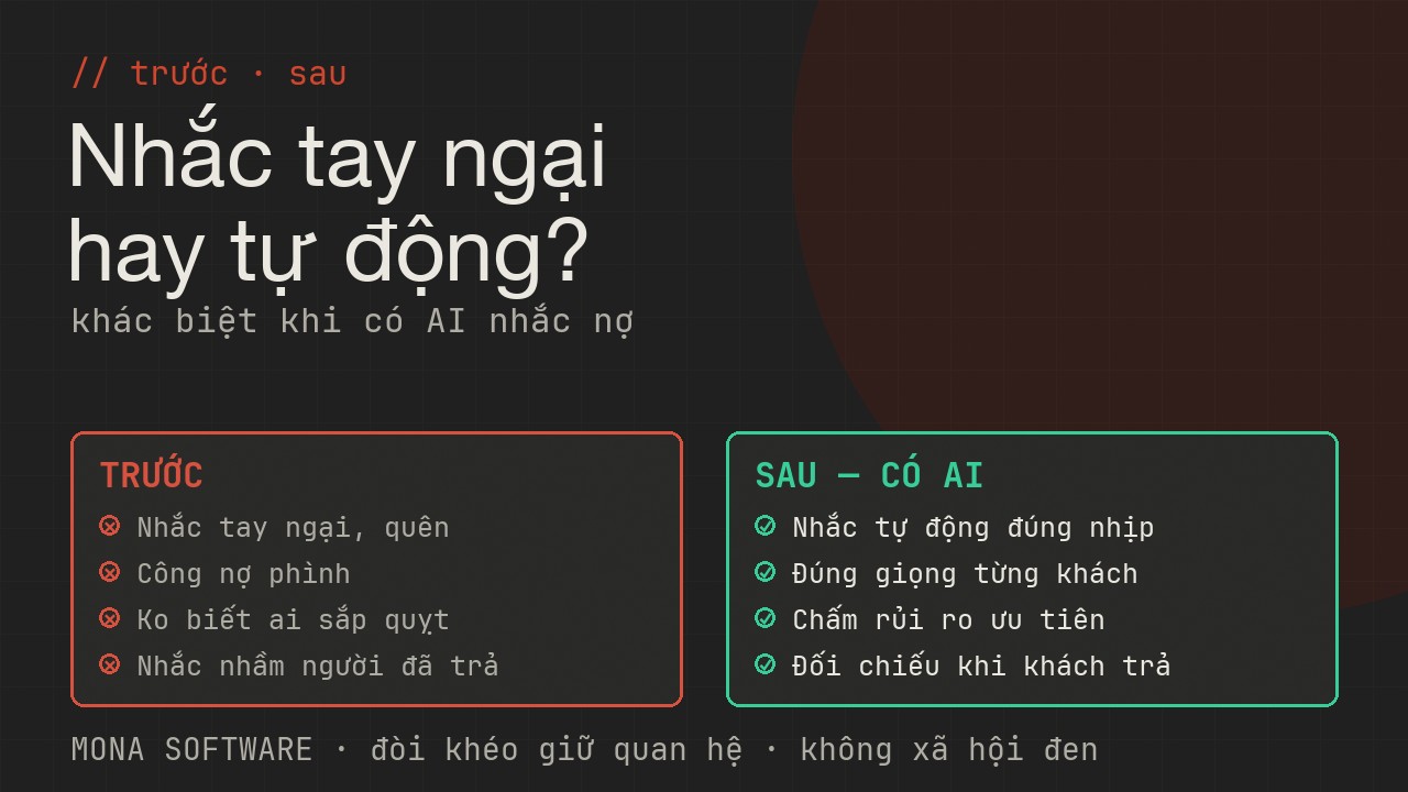 So sánh trước và sau khi có AI nhắc nợ MONA: trước thì nhắc tay ngại và quên công nợ phình, sau thì nhắc tự động đúng nhịp và chấm rủi ro