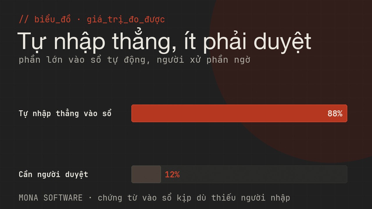 Biểu đồ giá trị đo được của AI nhập liệu MONA: phần lớn chứng từ tự nhập thẳng, chỉ số ít cần người duyệt