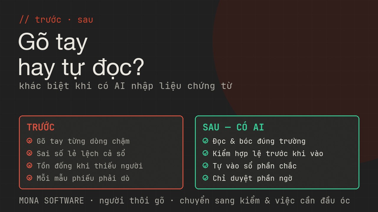 So sánh trước và sau khi có AI nhập liệu MONA: trước thì gõ tay chậm sai tồn đống, sau thì đọc bóc trường tự vào sổ chỉ duyệt phần ngờ