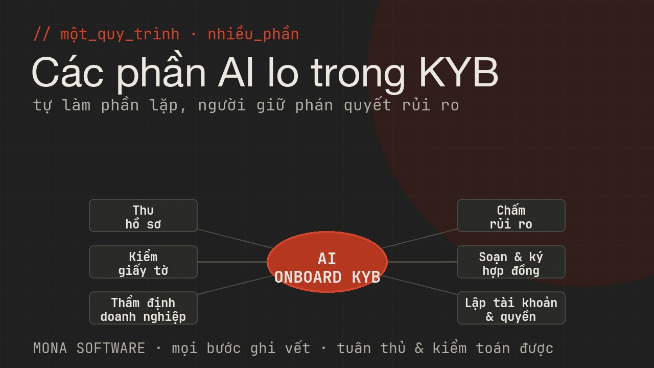 Sơ đồ các phần AI onboarding KYB MONA lo: thu hồ sơ, kiểm giấy tờ, thẩm định giấy phép, chấm rủi ro, soạn hợp đồng, thiết lập tài khoản